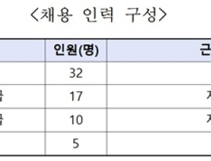 식약처, 식품·의료기기 안전관리 전문 공무원 채용 실시