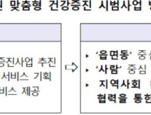 ‘소생활권 맞춤형 건강증진 시범사업’ 4개 지역에서 실시
