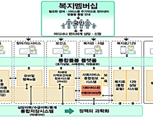 새 ‘사회보장정보시스템’ 가동 초읽기?