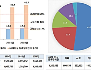 65세 이상 고령 장애인, 늘고 있다
