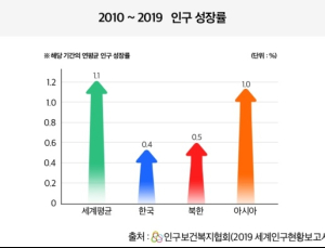 우리나라 평균 기대수명 83세…인구성장률 0.4%, 오만은 5.5%