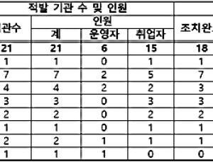 아동학대 범죄자 '21명' 아이 돌보고 있었다