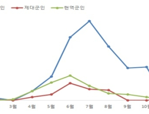 한국 말라리아 발생률 OECD 국가 중 1위…예방수칙 준수해야