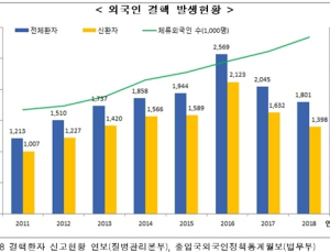 외국인 결핵 신환자 수 2년 연속 감소…50대 이상 잠복결핵감염률 ↑