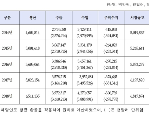 작년 국내 의료기기 생산실적 6조원…고령화·성형 관련 의료기기 수출 늘어