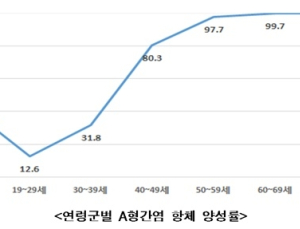 A형간염 환자 '3600명'…30·40대 집중, 황달 발생 ↑