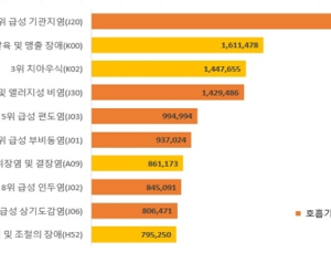 지난해 병원 진료 받은 어린이 402만 6800명…'충치 및 계절성질환' 多
