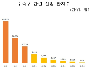 취학 전 아동은 '중이염', 초등학교 저학년은 '시력이상' 주의 필요
