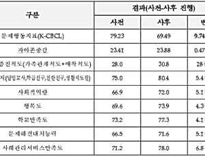 복지시설 아동 대상 심리 검사·재활치료 확대