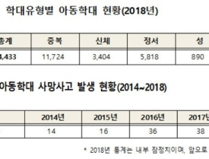 어린이날 없는 아이들…지난해 아동학대로 30명 사망