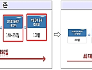 신개발 의료기기 시장 진입 490일→390일