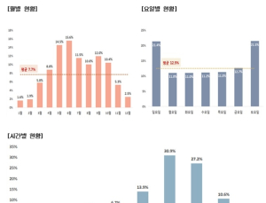 5~6월 자전거 사고 ↑…남성·소아청소년 사고율 높고, 머리손상 多