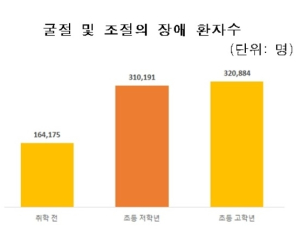 초등학생은 시력저하, 50대부턴 백내장…연령별 특별히 주의해야 질환