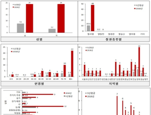 작년 온열질환자수 4500명, 사망자 48명으로 최고치…일사병·열사병 多