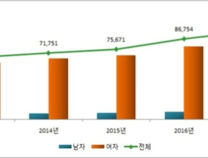 ‘성조숙증’ 여아환자 8만5800명, 남아 대비 약 9배 많아