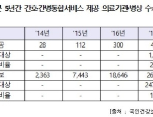 간호·간병통합서비스 참여 가능 병원 10곳 중 7곳 미시행