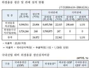 작년 위생용품 생산실적 규모 2.4조원, 화장지·세척제 판매 多