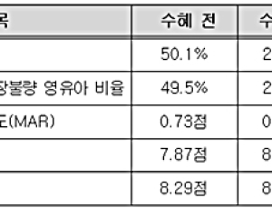 복지부·건강증진개발원, 2018년 영양플러스사업 추진성과 발표