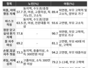 ‘미세먼지’ 대처 능력 떨어지는 노인·취약계층, 불안에 떨고 있다