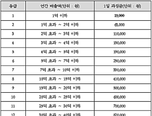6월부터 장사시설 위법행위 과징금 최대 ‘3000만원→2억 원’