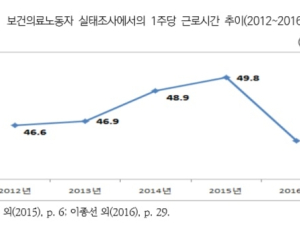 ‘주52시간’ 이하로 근무하는 병원 종사자?…“근로시간 소외 영역 존재”