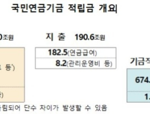 국민연금기금, 2019년 1분기 말 적립금 675조 3000억원