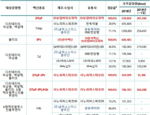 국가예방접종지원사업 특정업체 독과점 심각…“‘제2의 백신대란 일어날 것”