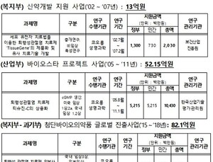 인보사 개발 국가지원금 147억원…부정행위 적용시 ‘환수’