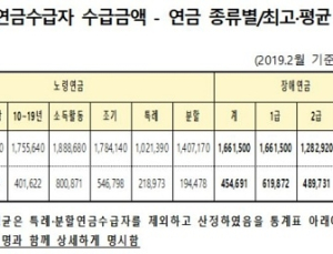 국민연금 공표통계, 연금 종류별 수령액 공개