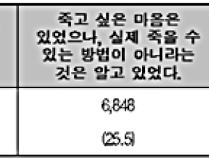 ‘자살’ 충동적으로 발생… 보듬어야