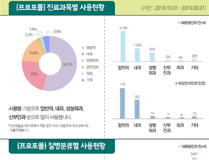 국민 12명 중 1명 프로포폴 사용, 40대 女 多…의원급 처방률 높아