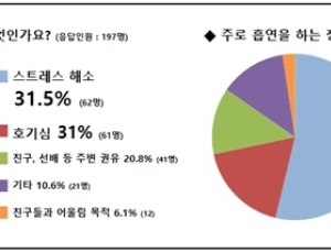 청소년 34.8% 