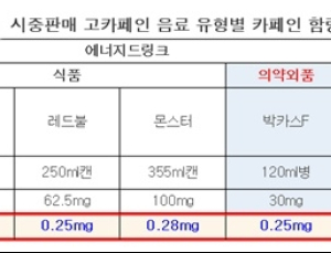 박카스 등 자양강장제, 카페인 함량 높아…섭취 경고 문구 등 추가