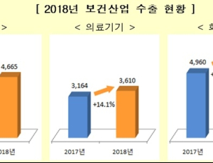 작년 보건산업 수출액 146억 달러 기록, 상장기업 총 217개사