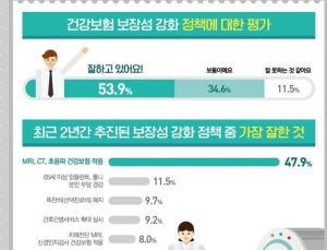 문재인 케어 2년, 국민 절반 