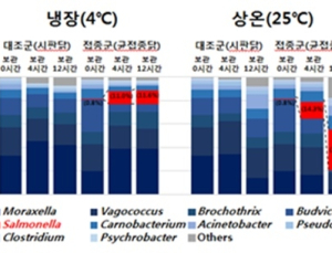 생닭 상온 방치, 냉장보관 대비 식중독균 14배까지 증가