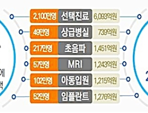 ‘문케어’ 2년, 3600만 명·2조2000억 원 의료비 혜택 봤다