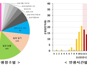 7월 폭염 시작…올해 온열질환자 190명 신고, '열탈진' 60% 차지