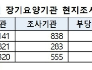 복지부·지자체에게 보험 수사권 부여 법안 발의