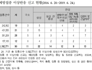 작년 2005년생 HPV 접종률 87%, 부작용 신고사례 90건