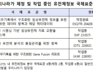 유전체정보 국제표준화 주도권 잡는다