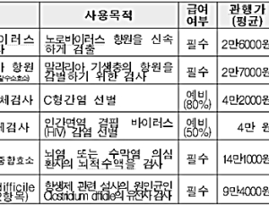 9월부터 감염질환·뇌심장질환 급여화… 노로바이러스 검사 ‘2만6000원’→‘1800원’