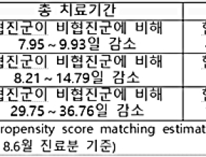복지부, 의사·한의사 3단계 협진 시범사업 추진