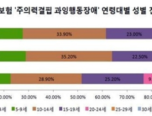 ADHD(주의력결핍 과잉행동장애) 10명 중 6명은 10대