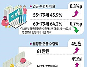 지난 1년간 55~64세 월평균 연금 ‘61만원’… 수령 비율 소폭 증가