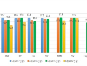 국외체류자 많은 서울, 영유아 예방접종률 전국 최저