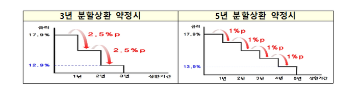 성실 상환에 따른 금리 인하 혜택 /자료=금융위원회