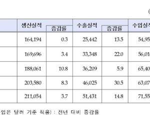 작년 의약품 수출액 47억7000만달러로 역대 최대…바이오의약품 비중 33%