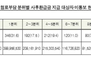 건보공단, 업무 미숙 이유로 환자 1000명에 진료비 11억원 안 돌려줘