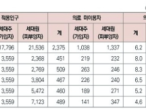지난해 병·의원 한 번도 안간 사람 381만명